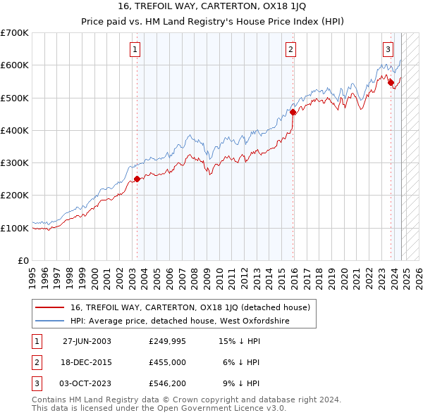 16, TREFOIL WAY, CARTERTON, OX18 1JQ: Price paid vs HM Land Registry's House Price Index