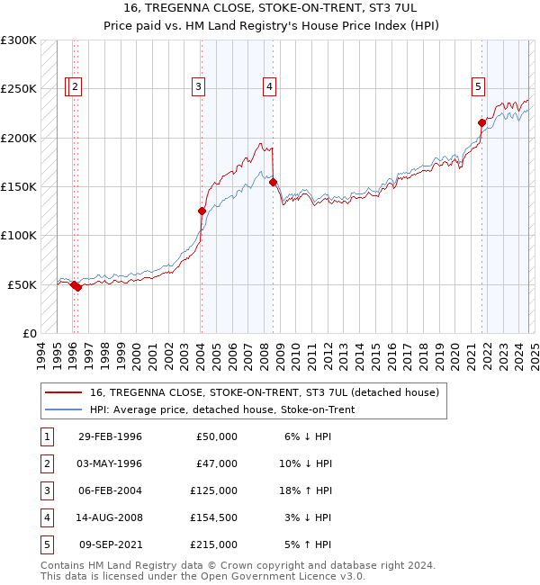 16, TREGENNA CLOSE, STOKE-ON-TRENT, ST3 7UL: Price paid vs HM Land Registry's House Price Index