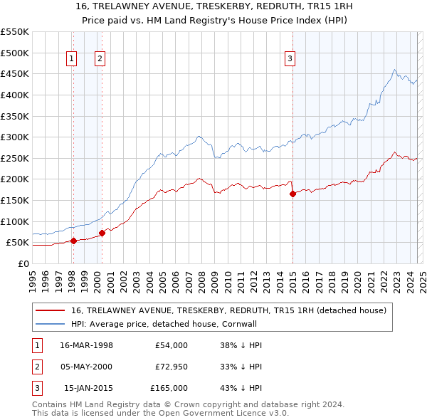 16, TRELAWNEY AVENUE, TRESKERBY, REDRUTH, TR15 1RH: Price paid vs HM Land Registry's House Price Index