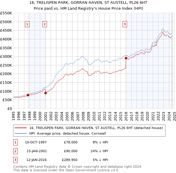 16, TRELISPEN PARK, GORRAN HAVEN, ST AUSTELL, PL26 6HT: Price paid vs HM Land Registry's House Price Index