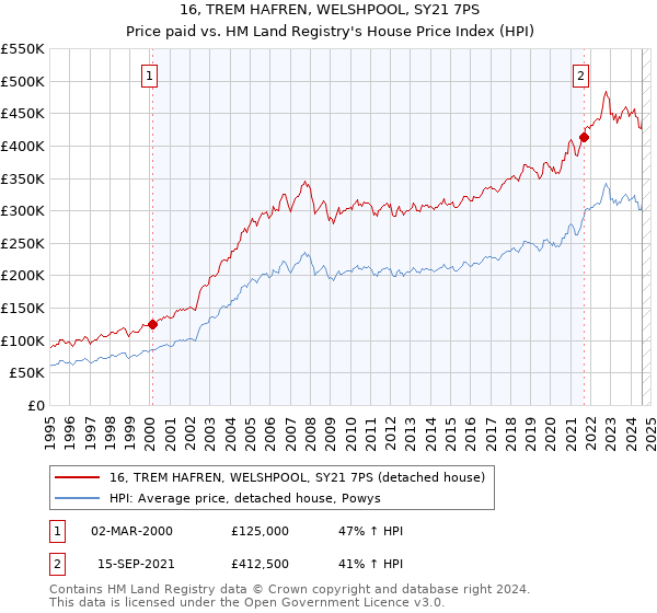 16, TREM HAFREN, WELSHPOOL, SY21 7PS: Price paid vs HM Land Registry's House Price Index