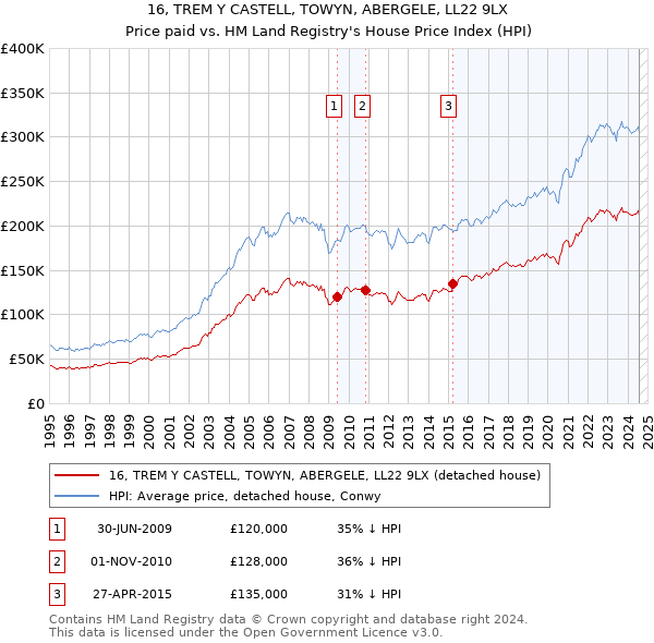 16, TREM Y CASTELL, TOWYN, ABERGELE, LL22 9LX: Price paid vs HM Land Registry's House Price Index