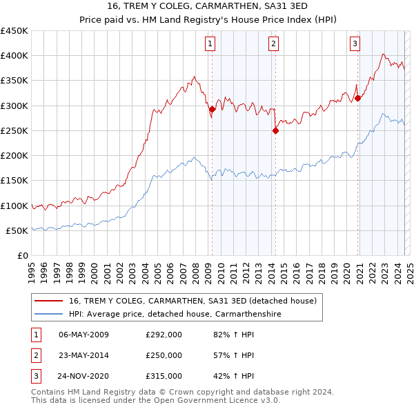 16, TREM Y COLEG, CARMARTHEN, SA31 3ED: Price paid vs HM Land Registry's House Price Index