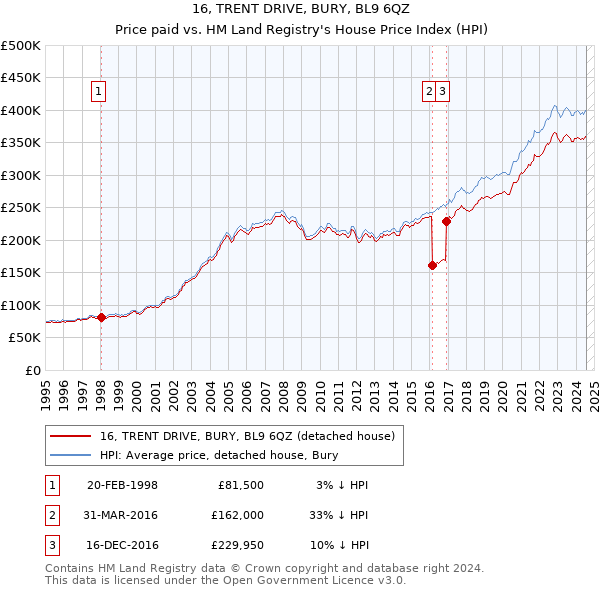 16, TRENT DRIVE, BURY, BL9 6QZ: Price paid vs HM Land Registry's House Price Index