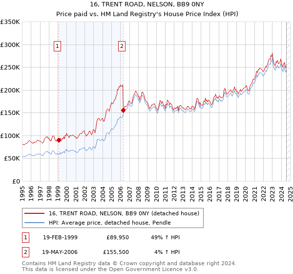 16, TRENT ROAD, NELSON, BB9 0NY: Price paid vs HM Land Registry's House Price Index