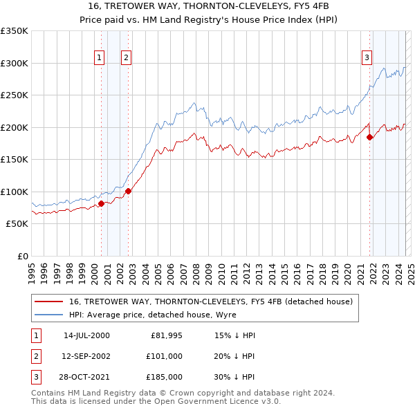 16, TRETOWER WAY, THORNTON-CLEVELEYS, FY5 4FB: Price paid vs HM Land Registry's House Price Index