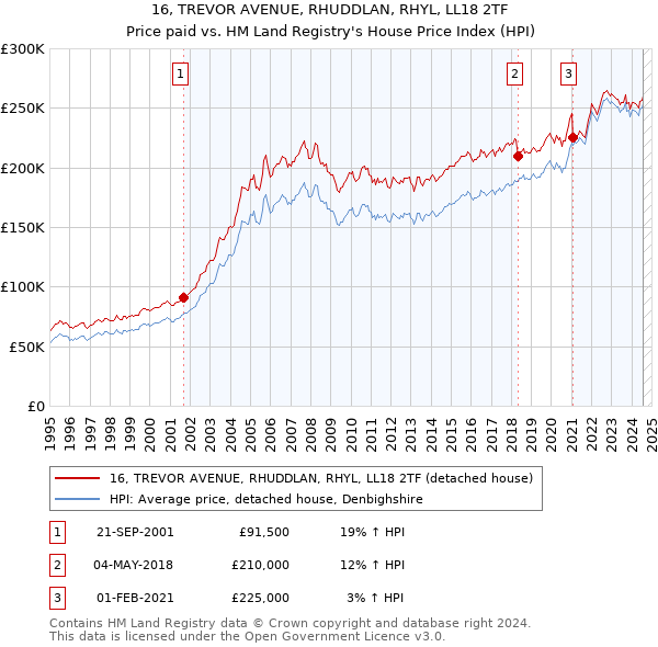 16, TREVOR AVENUE, RHUDDLAN, RHYL, LL18 2TF: Price paid vs HM Land Registry's House Price Index