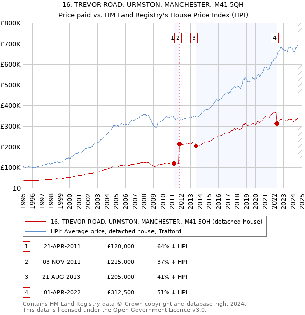 16, TREVOR ROAD, URMSTON, MANCHESTER, M41 5QH: Price paid vs HM Land Registry's House Price Index