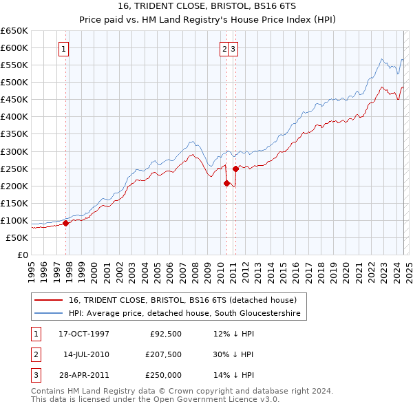 16, TRIDENT CLOSE, BRISTOL, BS16 6TS: Price paid vs HM Land Registry's House Price Index