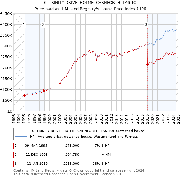 16, TRINITY DRIVE, HOLME, CARNFORTH, LA6 1QL: Price paid vs HM Land Registry's House Price Index