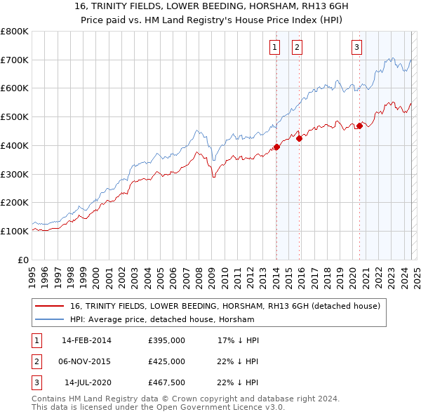 16, TRINITY FIELDS, LOWER BEEDING, HORSHAM, RH13 6GH: Price paid vs HM Land Registry's House Price Index