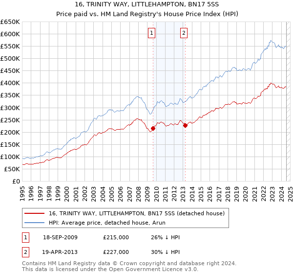 16, TRINITY WAY, LITTLEHAMPTON, BN17 5SS: Price paid vs HM Land Registry's House Price Index