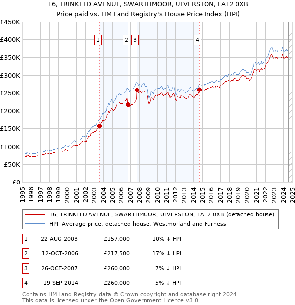 16, TRINKELD AVENUE, SWARTHMOOR, ULVERSTON, LA12 0XB: Price paid vs HM Land Registry's House Price Index