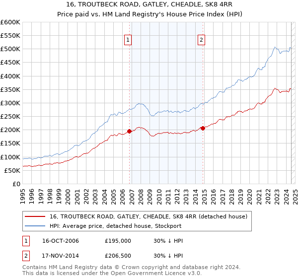 16, TROUTBECK ROAD, GATLEY, CHEADLE, SK8 4RR: Price paid vs HM Land Registry's House Price Index