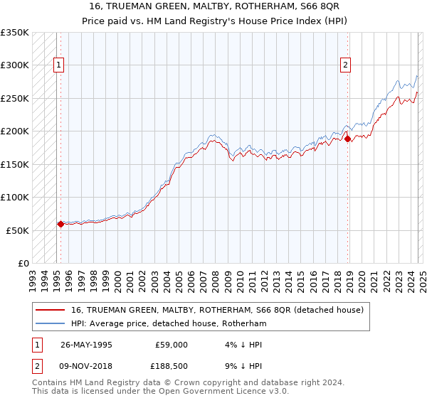 16, TRUEMAN GREEN, MALTBY, ROTHERHAM, S66 8QR: Price paid vs HM Land Registry's House Price Index