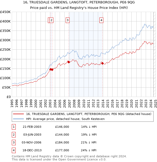 16, TRUESDALE GARDENS, LANGTOFT, PETERBOROUGH, PE6 9QG: Price paid vs HM Land Registry's House Price Index