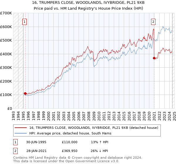 16, TRUMPERS CLOSE, WOODLANDS, IVYBRIDGE, PL21 9XB: Price paid vs HM Land Registry's House Price Index