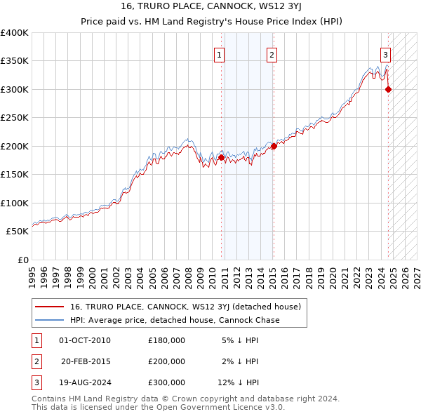 16, TRURO PLACE, CANNOCK, WS12 3YJ: Price paid vs HM Land Registry's House Price Index