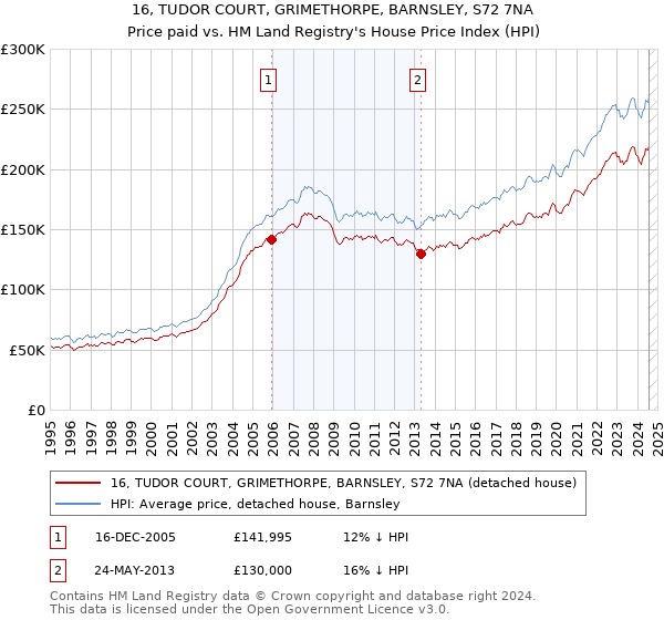 16, TUDOR COURT, GRIMETHORPE, BARNSLEY, S72 7NA: Price paid vs HM Land Registry's House Price Index