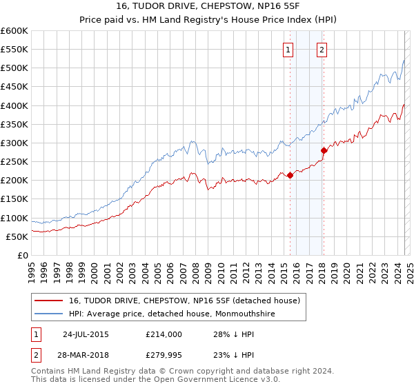 16, TUDOR DRIVE, CHEPSTOW, NP16 5SF: Price paid vs HM Land Registry's House Price Index