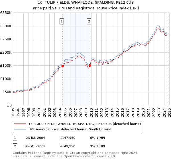 16, TULIP FIELDS, WHAPLODE, SPALDING, PE12 6US: Price paid vs HM Land Registry's House Price Index