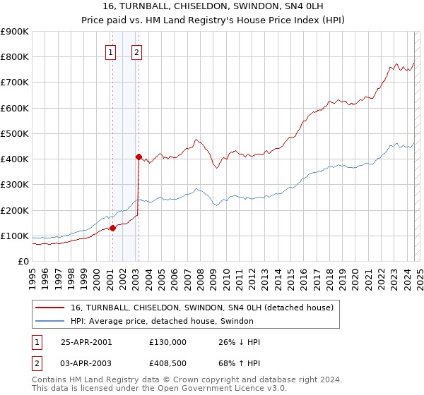 16, TURNBALL, CHISELDON, SWINDON, SN4 0LH: Price paid vs HM Land Registry's House Price Index