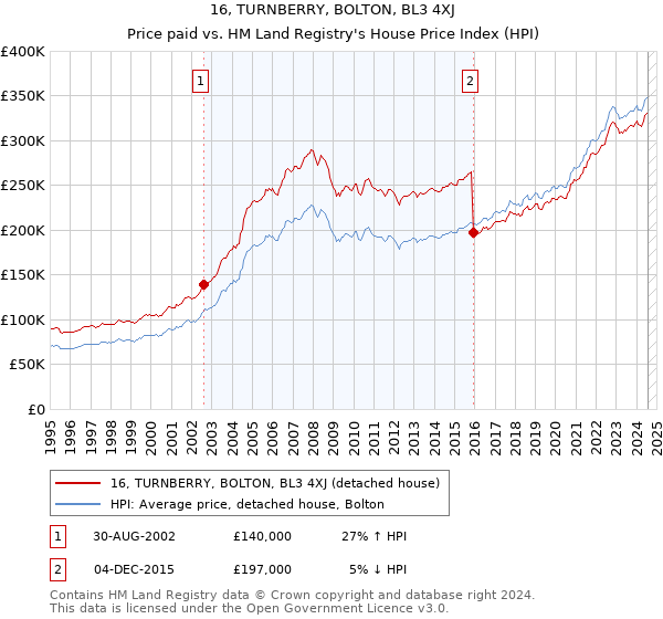 16, TURNBERRY, BOLTON, BL3 4XJ: Price paid vs HM Land Registry's House Price Index