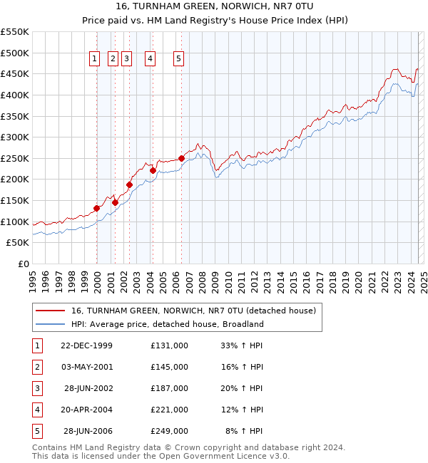 16, TURNHAM GREEN, NORWICH, NR7 0TU: Price paid vs HM Land Registry's House Price Index