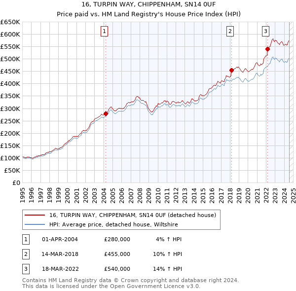 16, TURPIN WAY, CHIPPENHAM, SN14 0UF: Price paid vs HM Land Registry's House Price Index