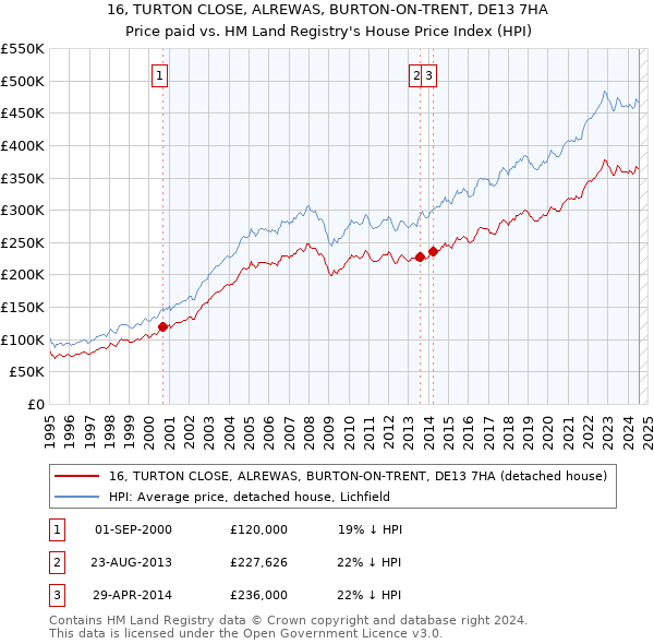 16, TURTON CLOSE, ALREWAS, BURTON-ON-TRENT, DE13 7HA: Price paid vs HM Land Registry's House Price Index