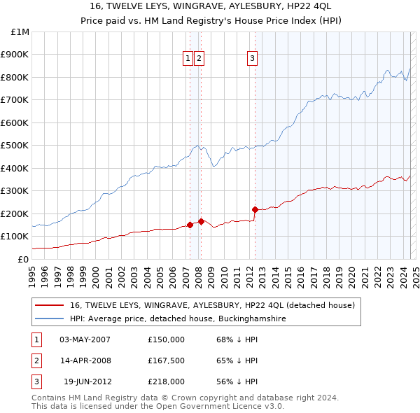 16, TWELVE LEYS, WINGRAVE, AYLESBURY, HP22 4QL: Price paid vs HM Land Registry's House Price Index