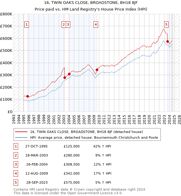 16, TWIN OAKS CLOSE, BROADSTONE, BH18 8JF: Price paid vs HM Land Registry's House Price Index