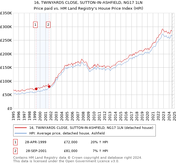 16, TWINYARDS CLOSE, SUTTON-IN-ASHFIELD, NG17 1LN: Price paid vs HM Land Registry's House Price Index