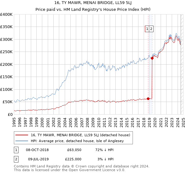 16, TY MAWR, MENAI BRIDGE, LL59 5LJ: Price paid vs HM Land Registry's House Price Index