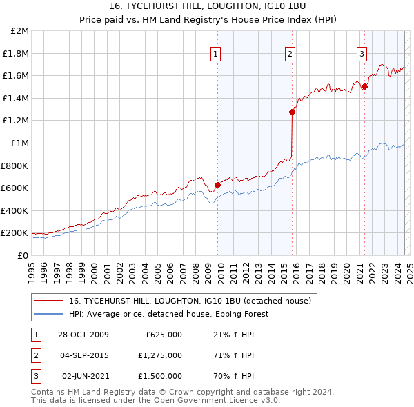 16, TYCEHURST HILL, LOUGHTON, IG10 1BU: Price paid vs HM Land Registry's House Price Index