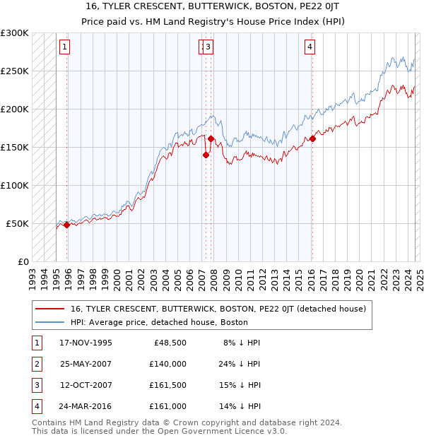 16, TYLER CRESCENT, BUTTERWICK, BOSTON, PE22 0JT: Price paid vs HM Land Registry's House Price Index