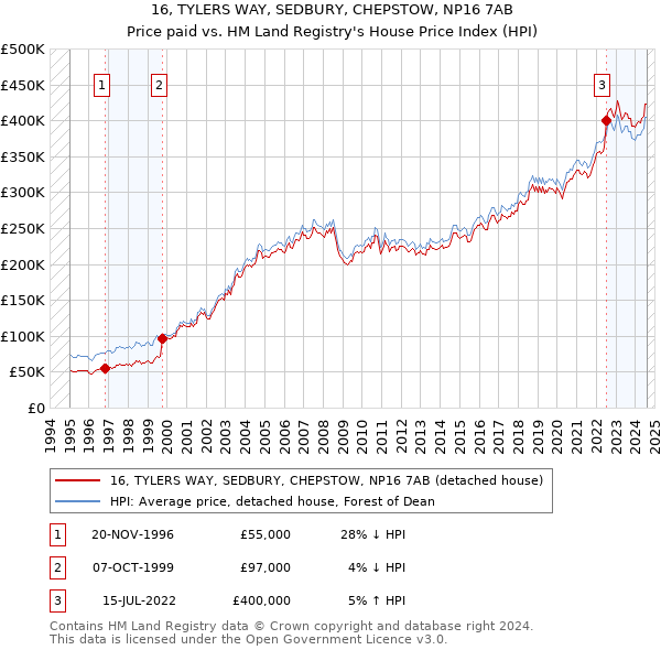 16, TYLERS WAY, SEDBURY, CHEPSTOW, NP16 7AB: Price paid vs HM Land Registry's House Price Index