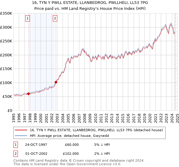 16, TYN Y PWLL ESTATE, LLANBEDROG, PWLLHELI, LL53 7PG: Price paid vs HM Land Registry's House Price Index