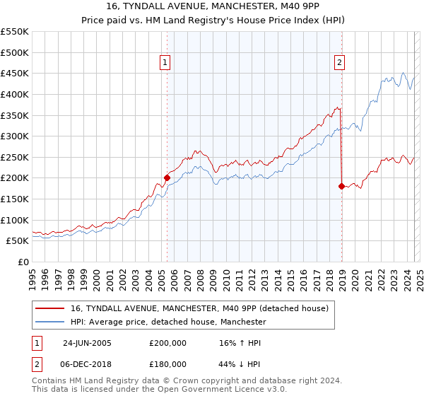 16, TYNDALL AVENUE, MANCHESTER, M40 9PP: Price paid vs HM Land Registry's House Price Index