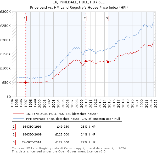 16, TYNEDALE, HULL, HU7 6EL: Price paid vs HM Land Registry's House Price Index