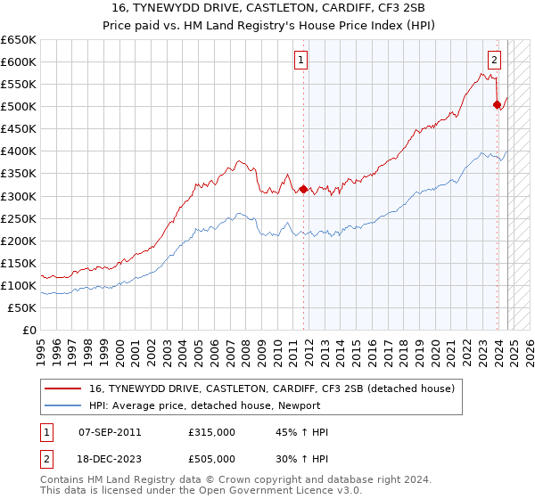 16, TYNEWYDD DRIVE, CASTLETON, CARDIFF, CF3 2SB: Price paid vs HM Land Registry's House Price Index