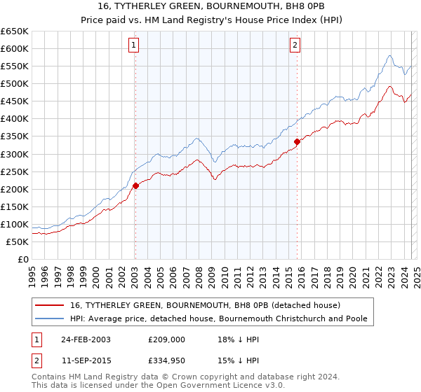 16, TYTHERLEY GREEN, BOURNEMOUTH, BH8 0PB: Price paid vs HM Land Registry's House Price Index