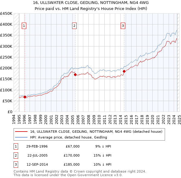 16, ULLSWATER CLOSE, GEDLING, NOTTINGHAM, NG4 4WG: Price paid vs HM Land Registry's House Price Index