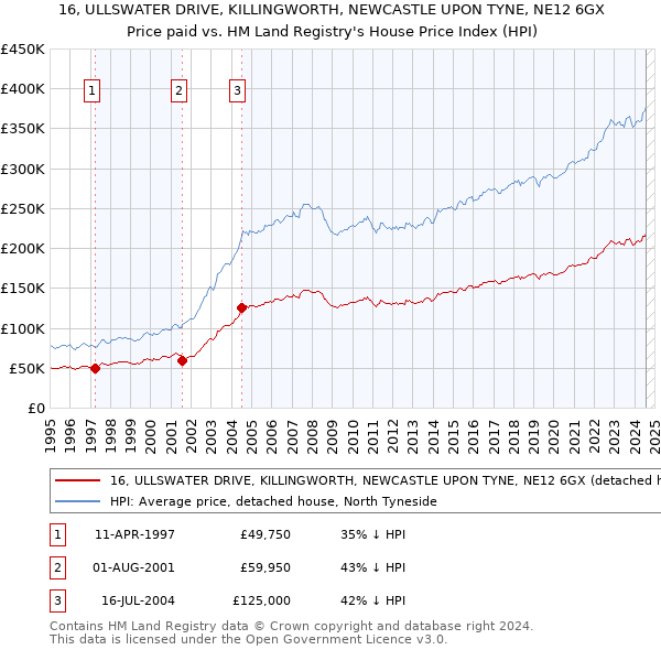 16, ULLSWATER DRIVE, KILLINGWORTH, NEWCASTLE UPON TYNE, NE12 6GX: Price paid vs HM Land Registry's House Price Index