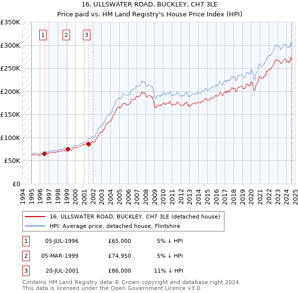 16, ULLSWATER ROAD, BUCKLEY, CH7 3LE: Price paid vs HM Land Registry's House Price Index