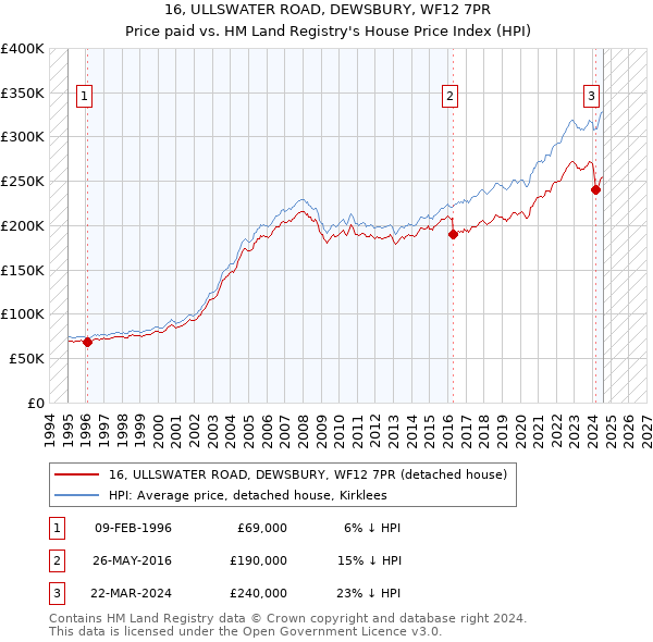 16, ULLSWATER ROAD, DEWSBURY, WF12 7PR: Price paid vs HM Land Registry's House Price Index