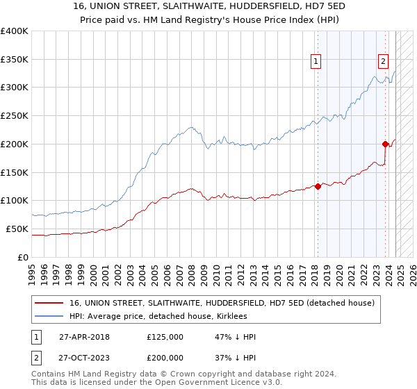 16, UNION STREET, SLAITHWAITE, HUDDERSFIELD, HD7 5ED: Price paid vs HM Land Registry's House Price Index