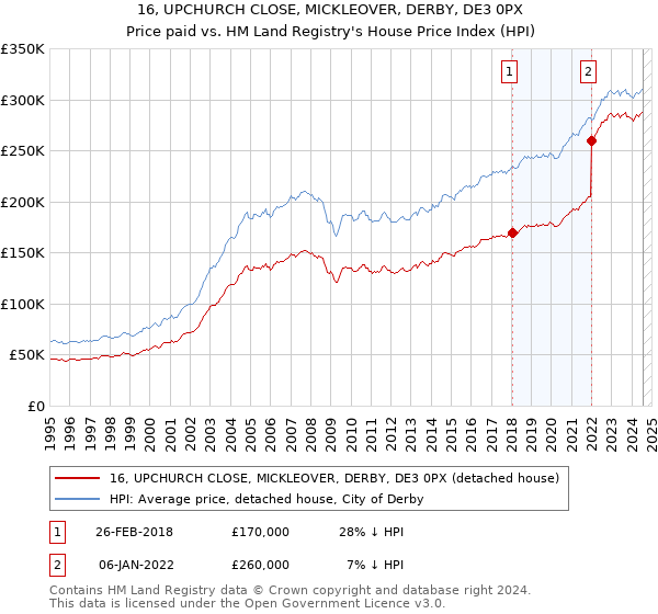 16, UPCHURCH CLOSE, MICKLEOVER, DERBY, DE3 0PX: Price paid vs HM Land Registry's House Price Index