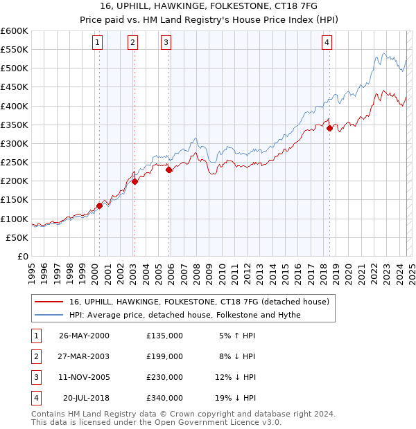 16, UPHILL, HAWKINGE, FOLKESTONE, CT18 7FG: Price paid vs HM Land Registry's House Price Index