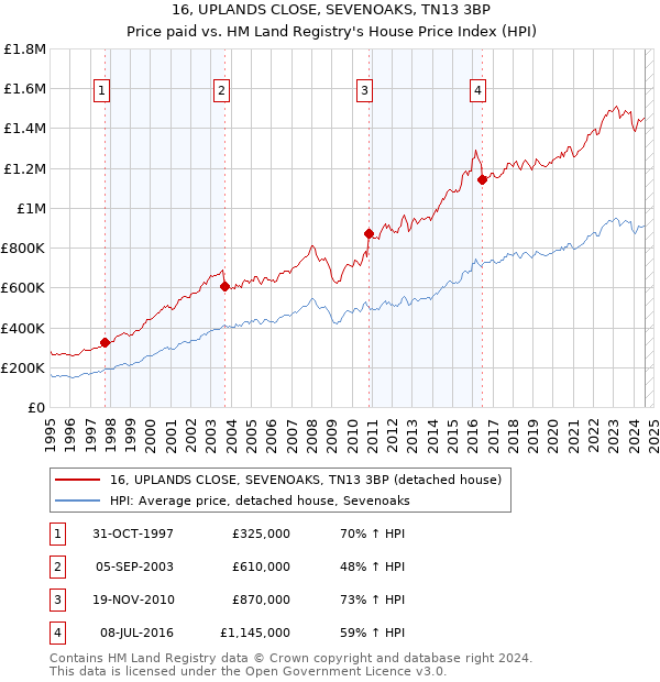 16, UPLANDS CLOSE, SEVENOAKS, TN13 3BP: Price paid vs HM Land Registry's House Price Index